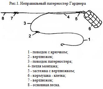 Петля гарднера для фидера как вязать схема и объяснение фото поэтапно